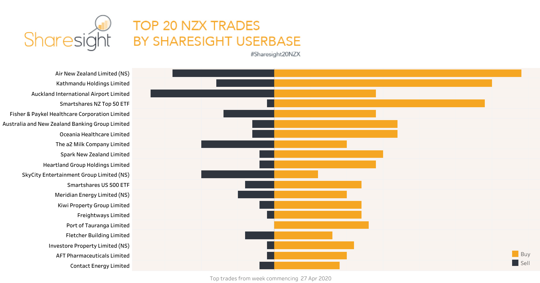 Top20 NZX.trades kathmandu air nz May 4th 2020