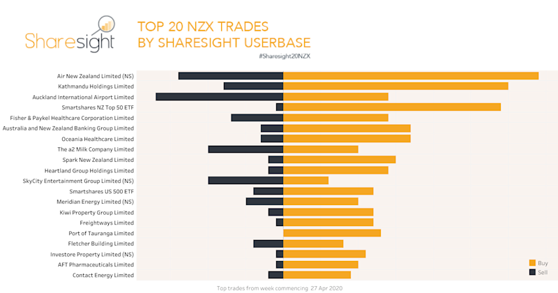 Top20 NZX.trades kathmandu air nz May 4th 2020