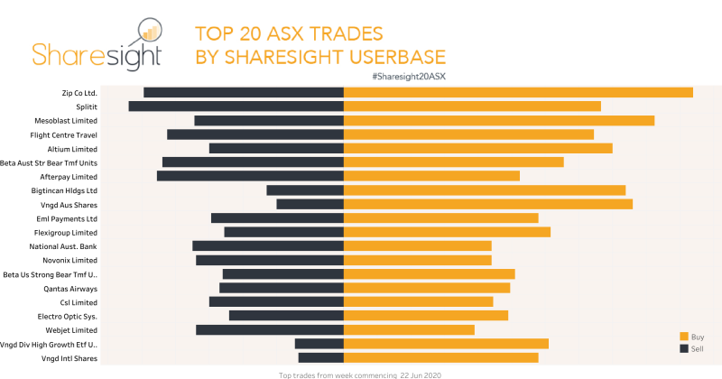 Top20 ASX trades June 22nd-27th 2020