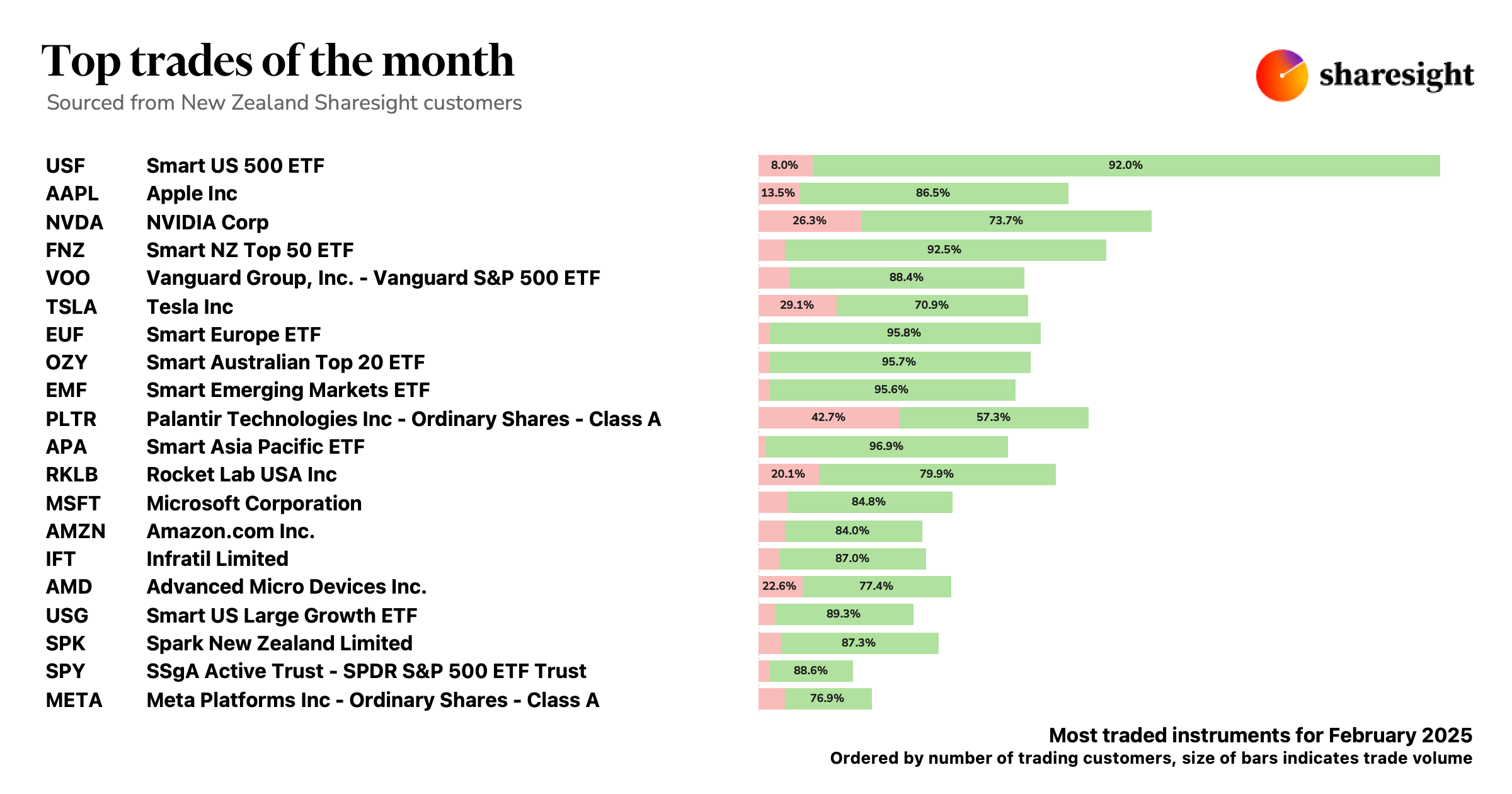 Top 20 NZ dashboard