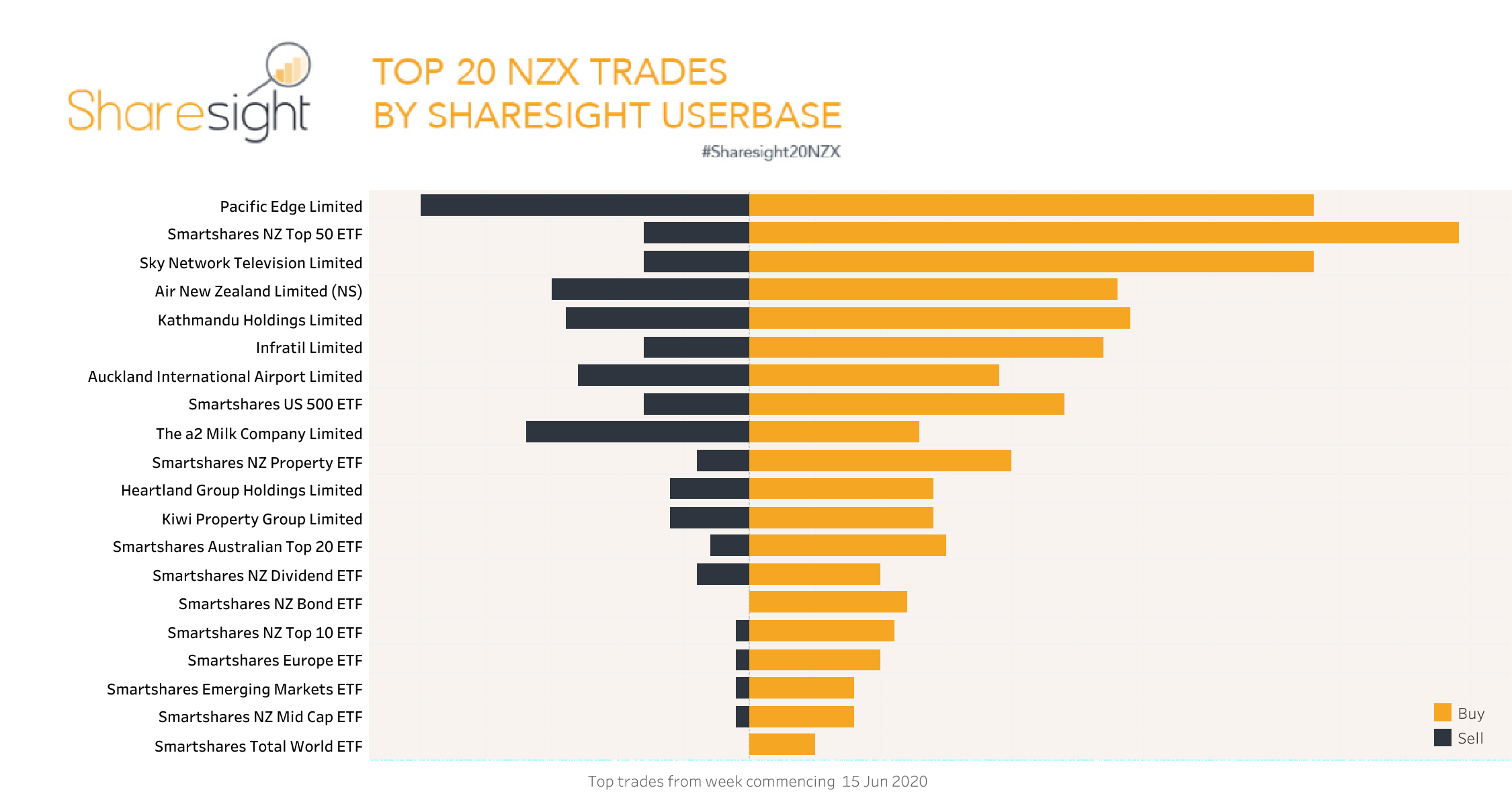 Top20 NZX June 22nd 2020