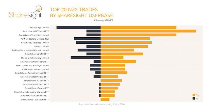 Top20 NZX June 22nd 2020