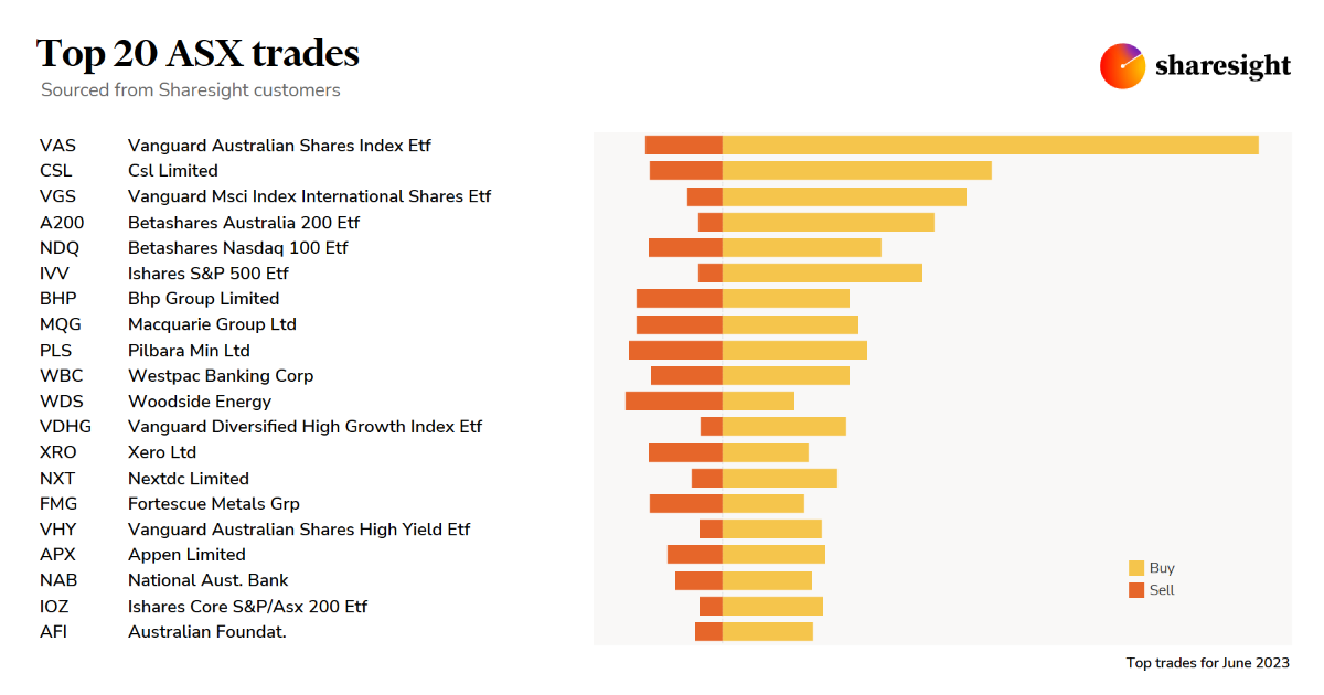 Top20 ASX monthly Jun23
