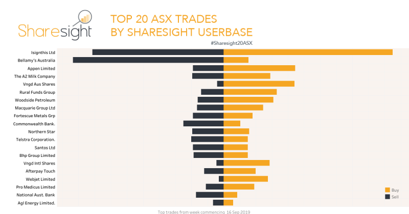 Top20 ASX trades Sharesight September 23