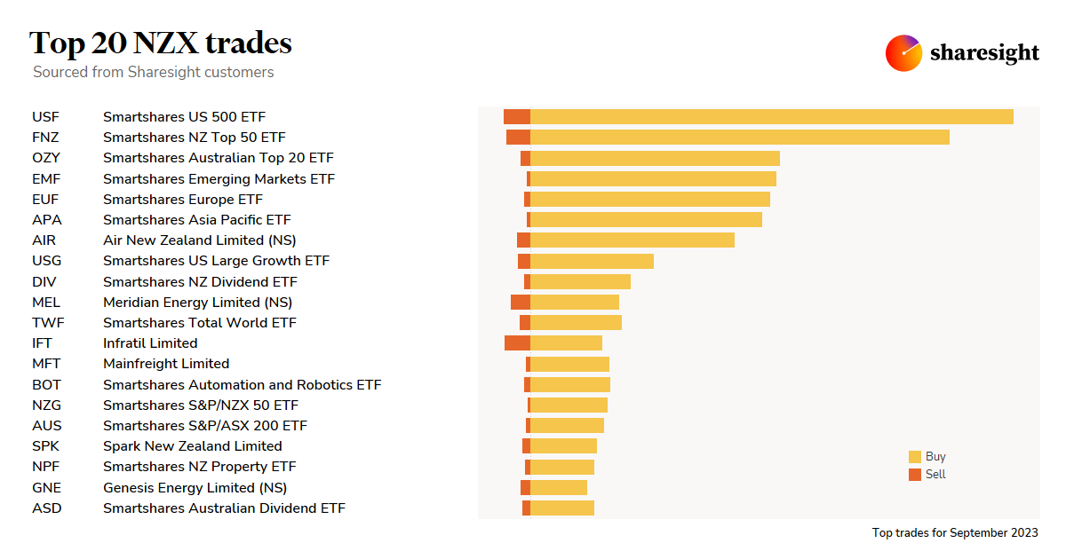 Top20 NZX monthly Oct23