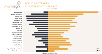 Most traded shares ASX November 2019
