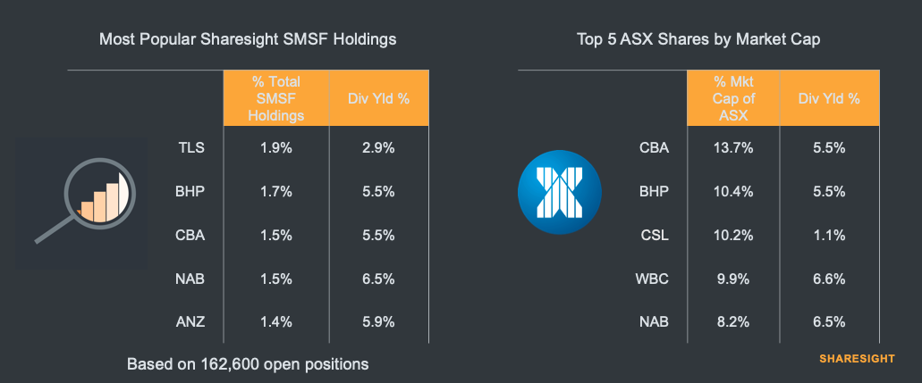 SMSF dividend yield