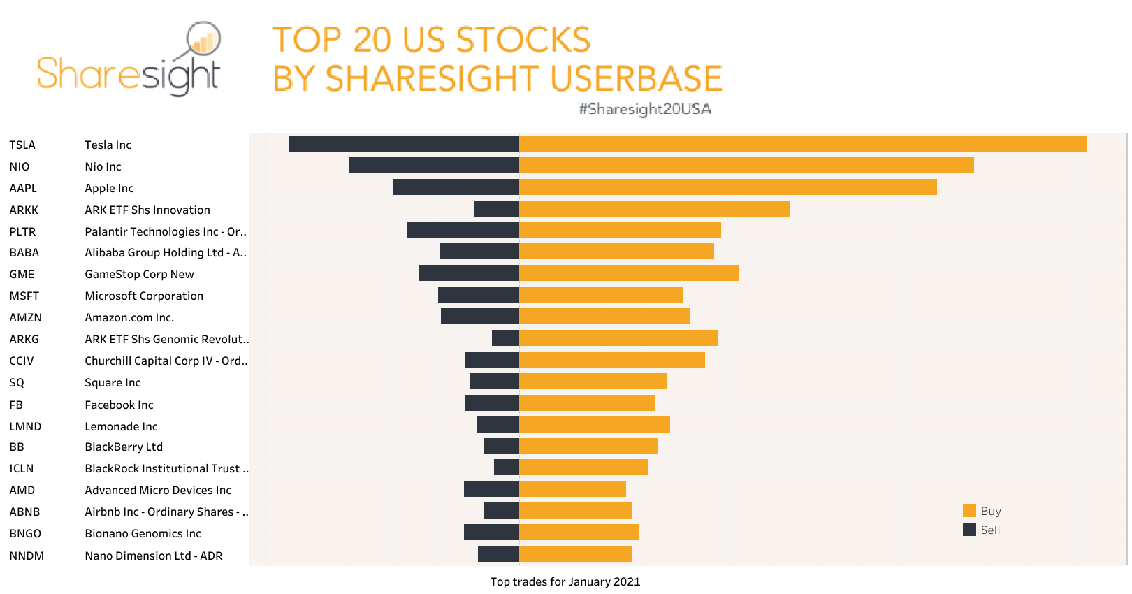 Top 20 NASDAQ + NYSE+AMEX month january2021