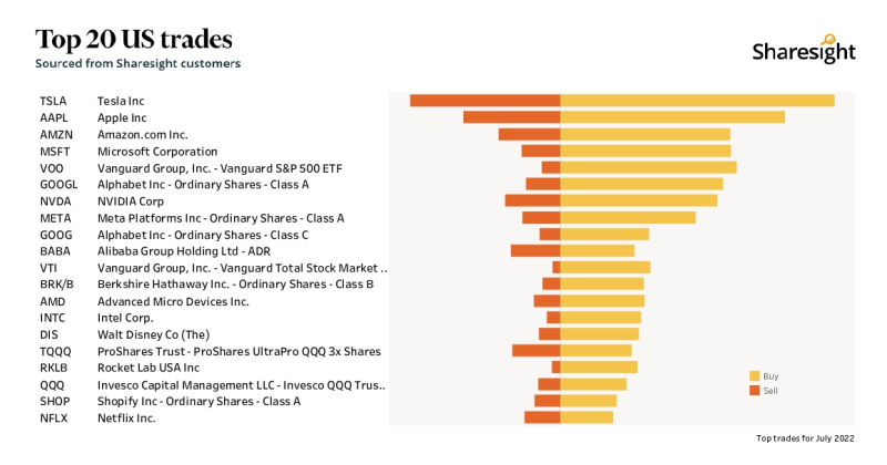 Top 20 NASDAQ + NYSE+AMEX Jul22