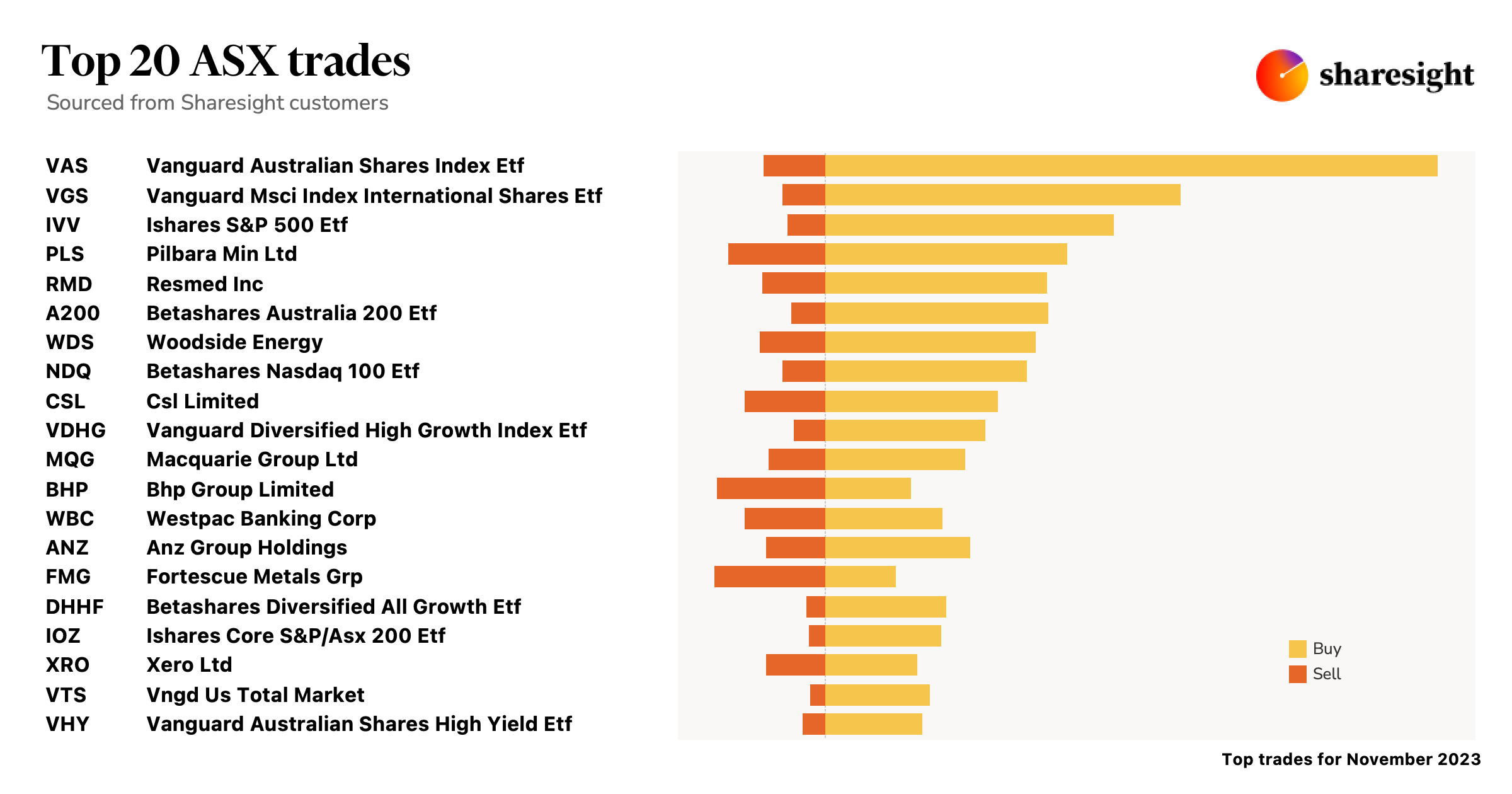 Top20 ASX monthly Nov23