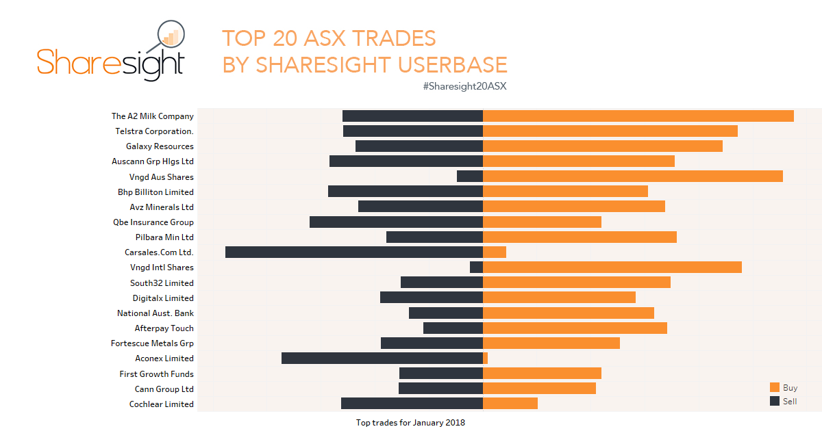 Sharesight20 January Top 20 Trades On Asx Nzx Sharesight