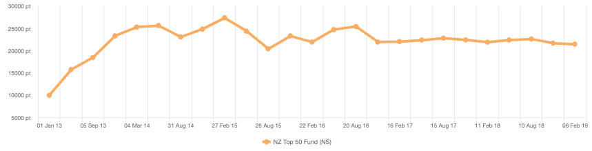 NZX-50 performance