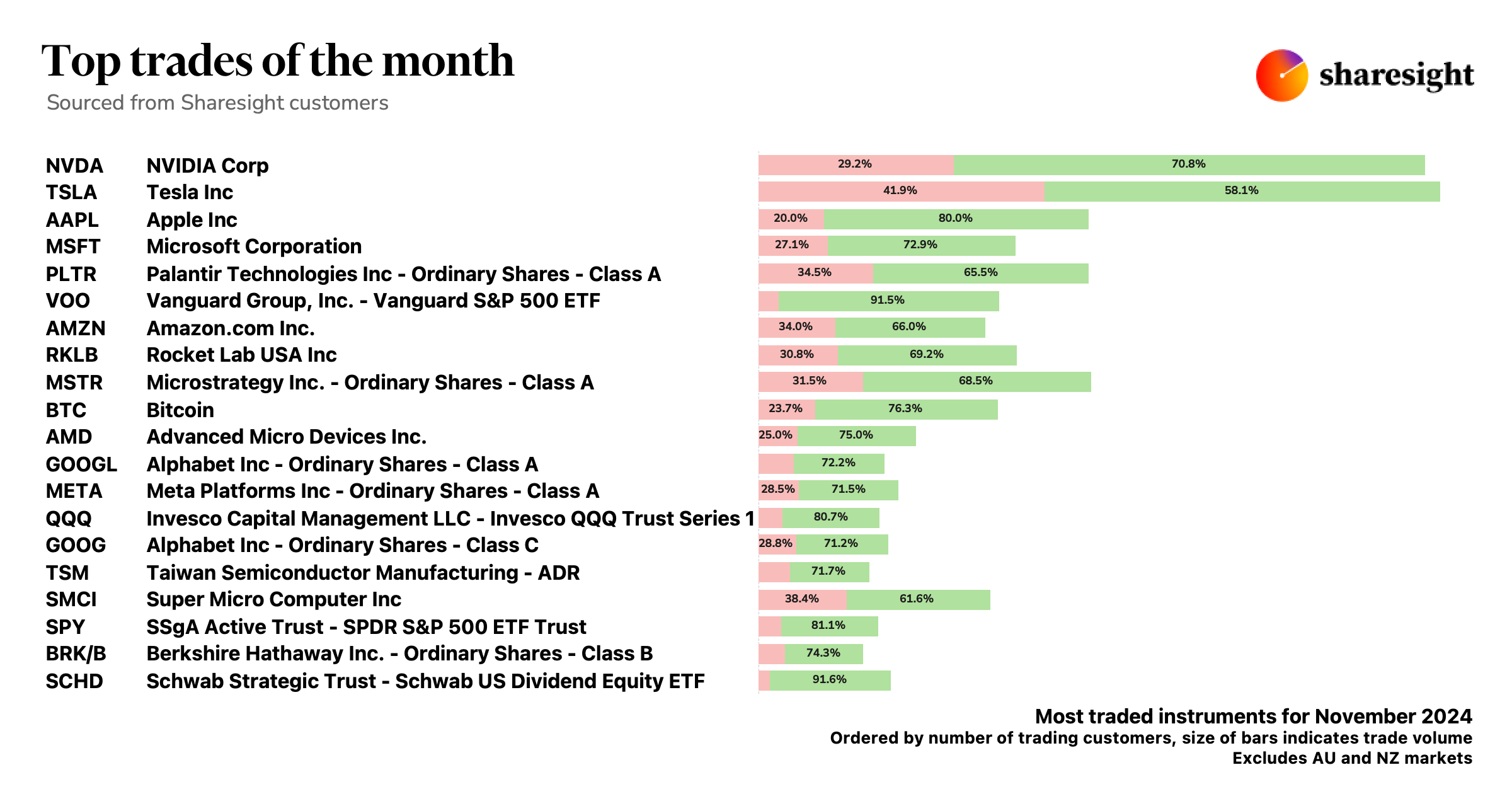 Top 20 global trades Nov24