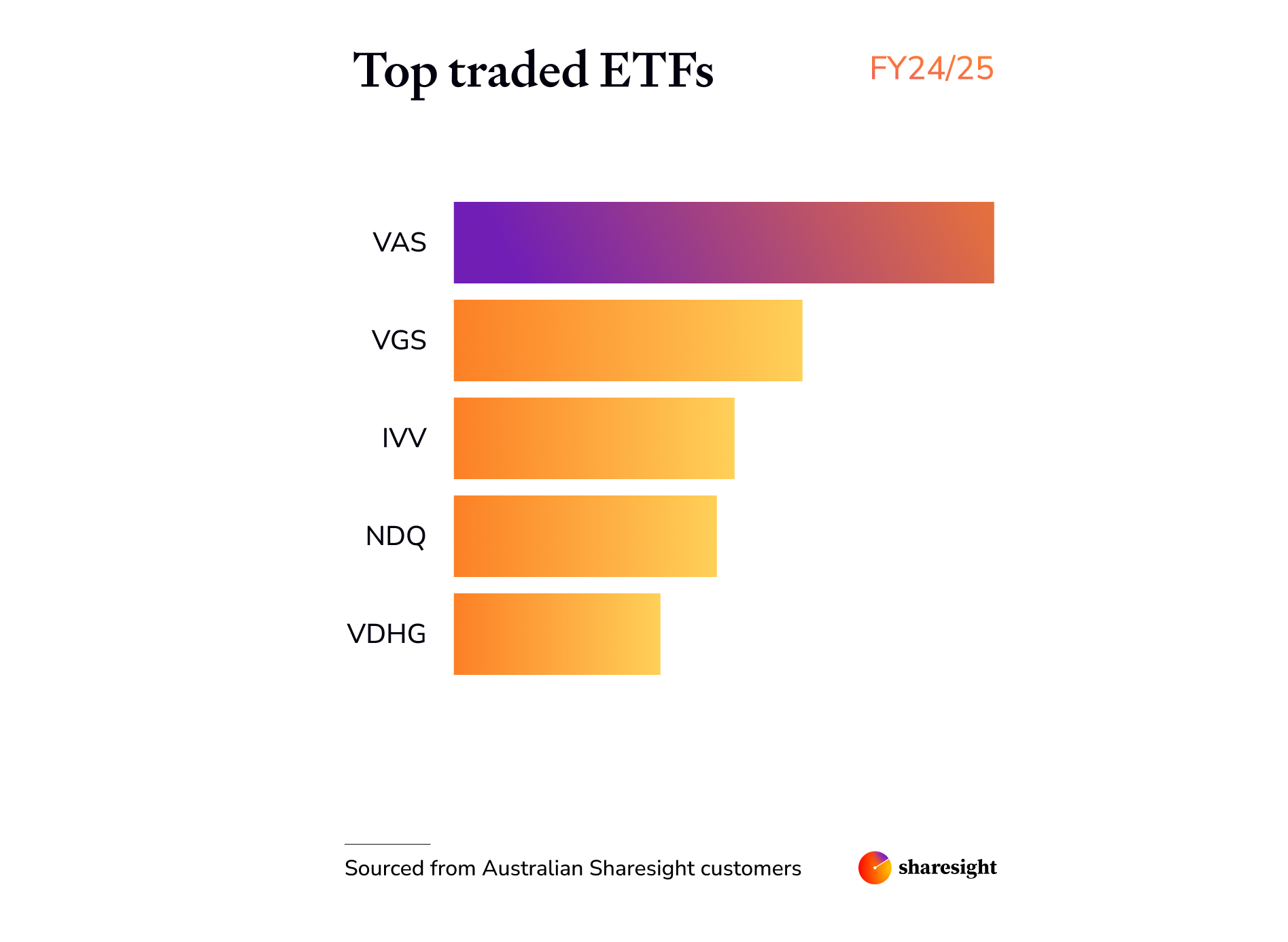 Australia top ETFs 2025