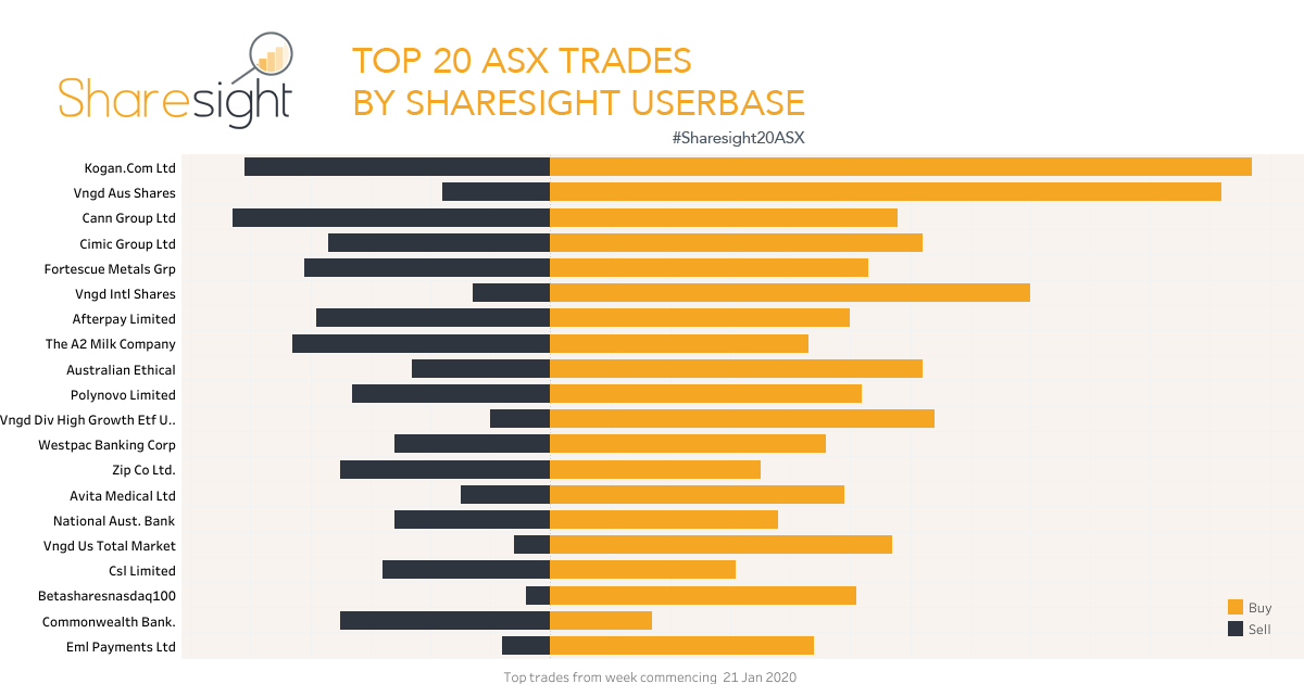 Top 20 ASX shares Jan 27th 2020