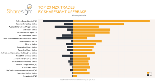 Top20 NZX. trades week ending 20th April