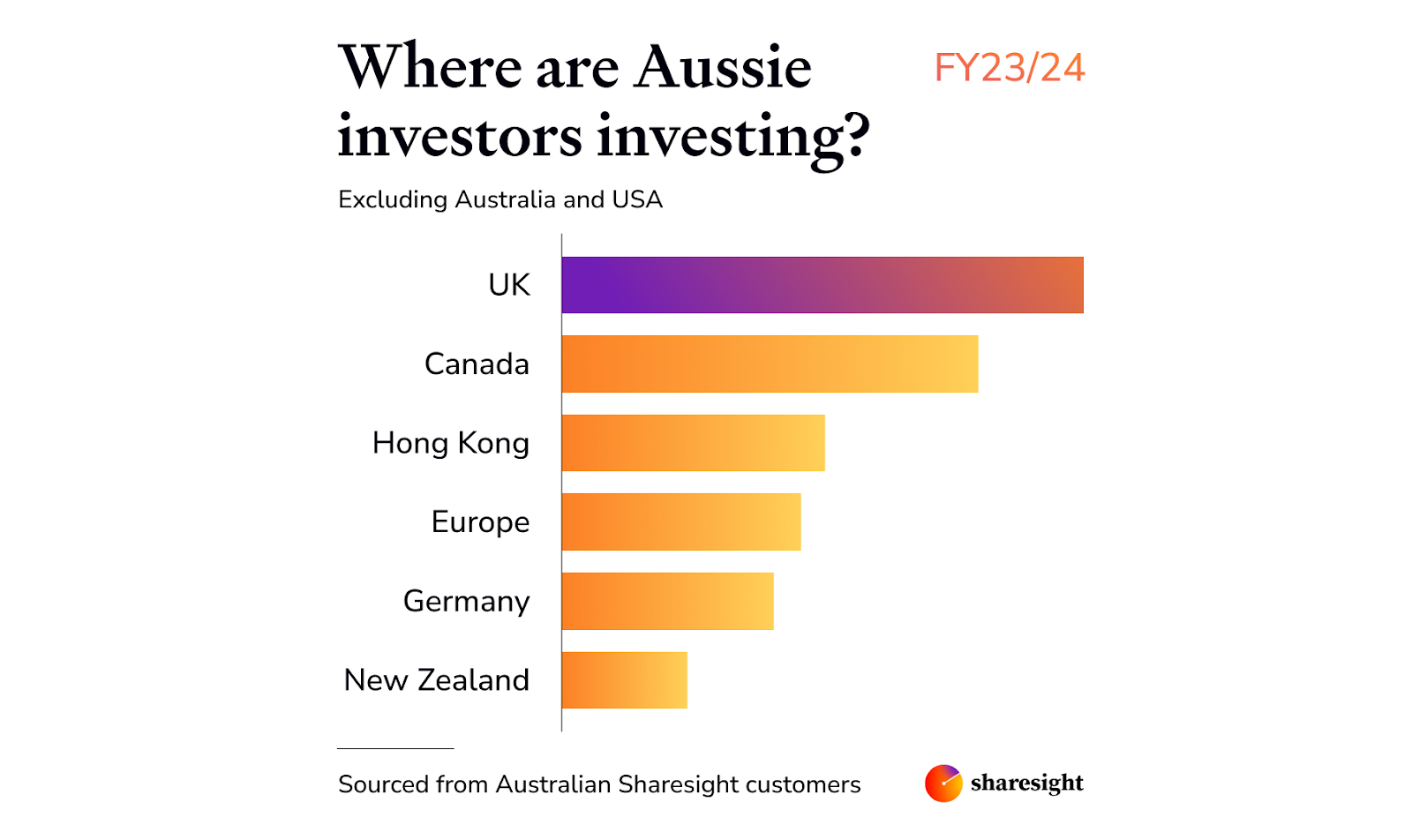 Where are Australians investing ex US