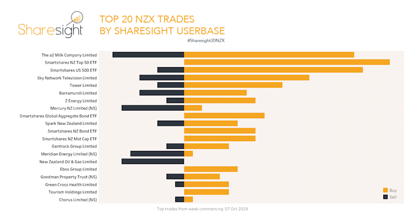 Top nzx trades october 14