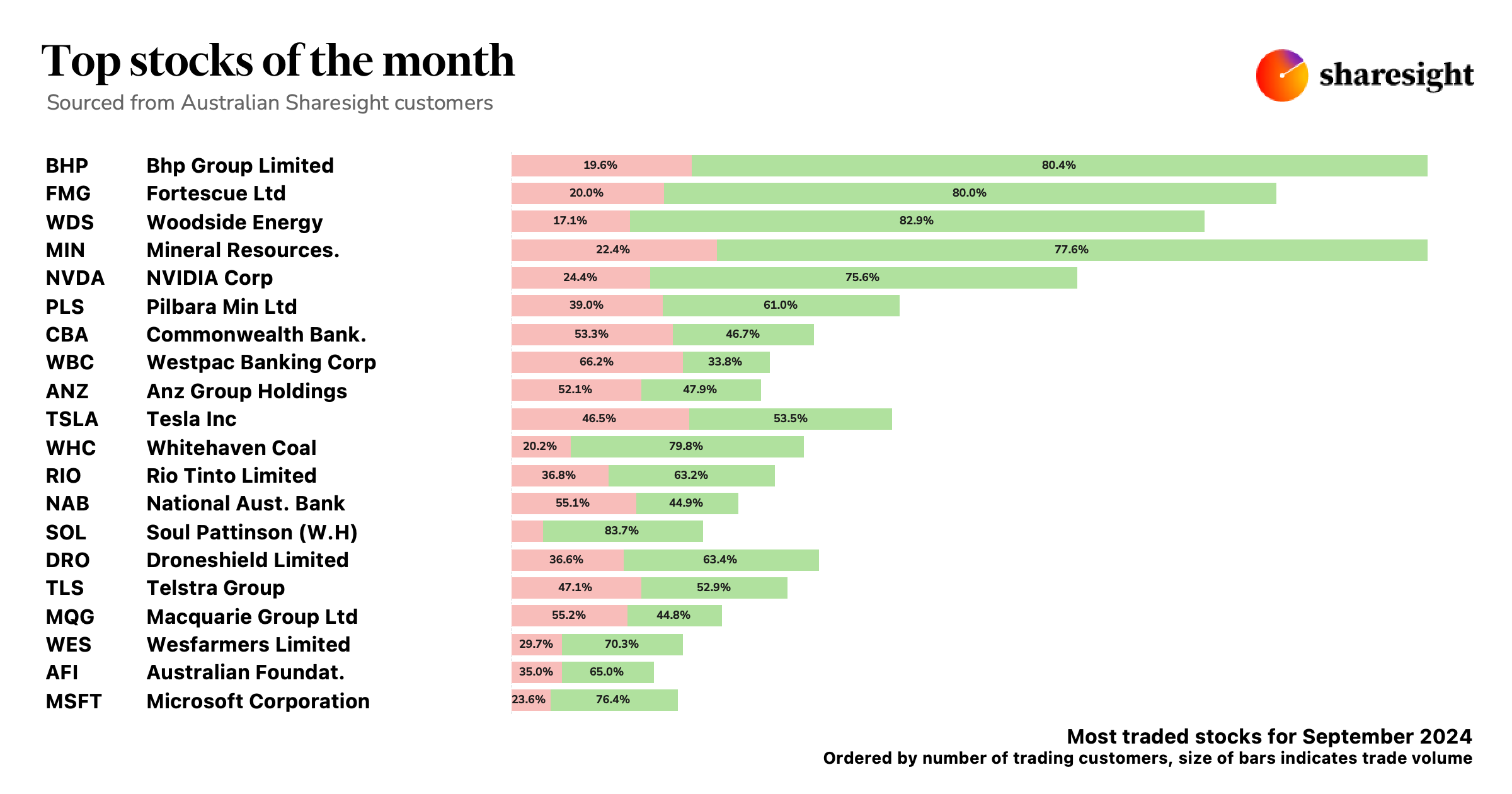 Top AU stocks Sep24