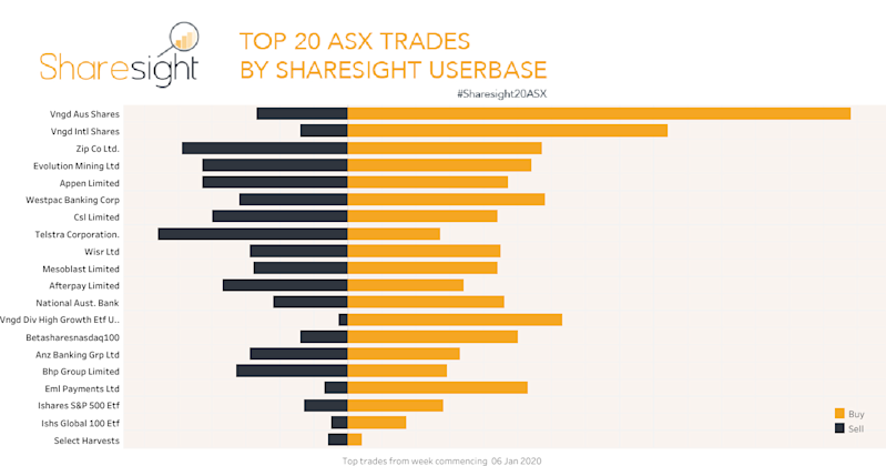 Top20 ASX trades Jan 13th 2020