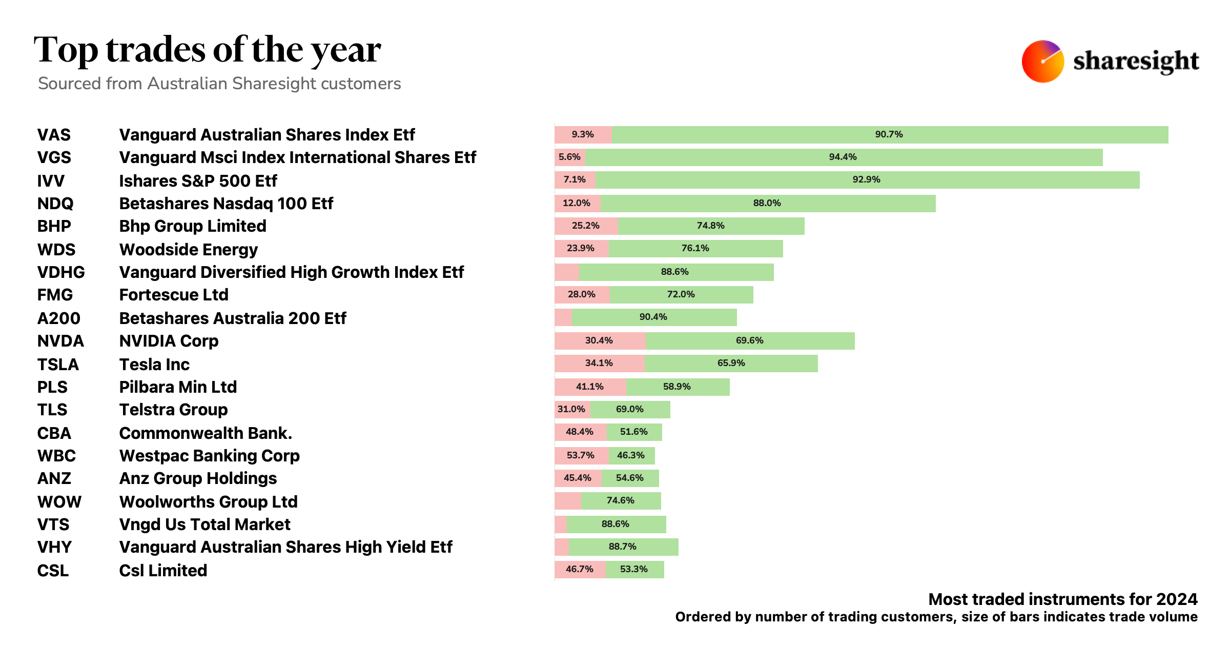 2024 Top 20 trades Australian investors