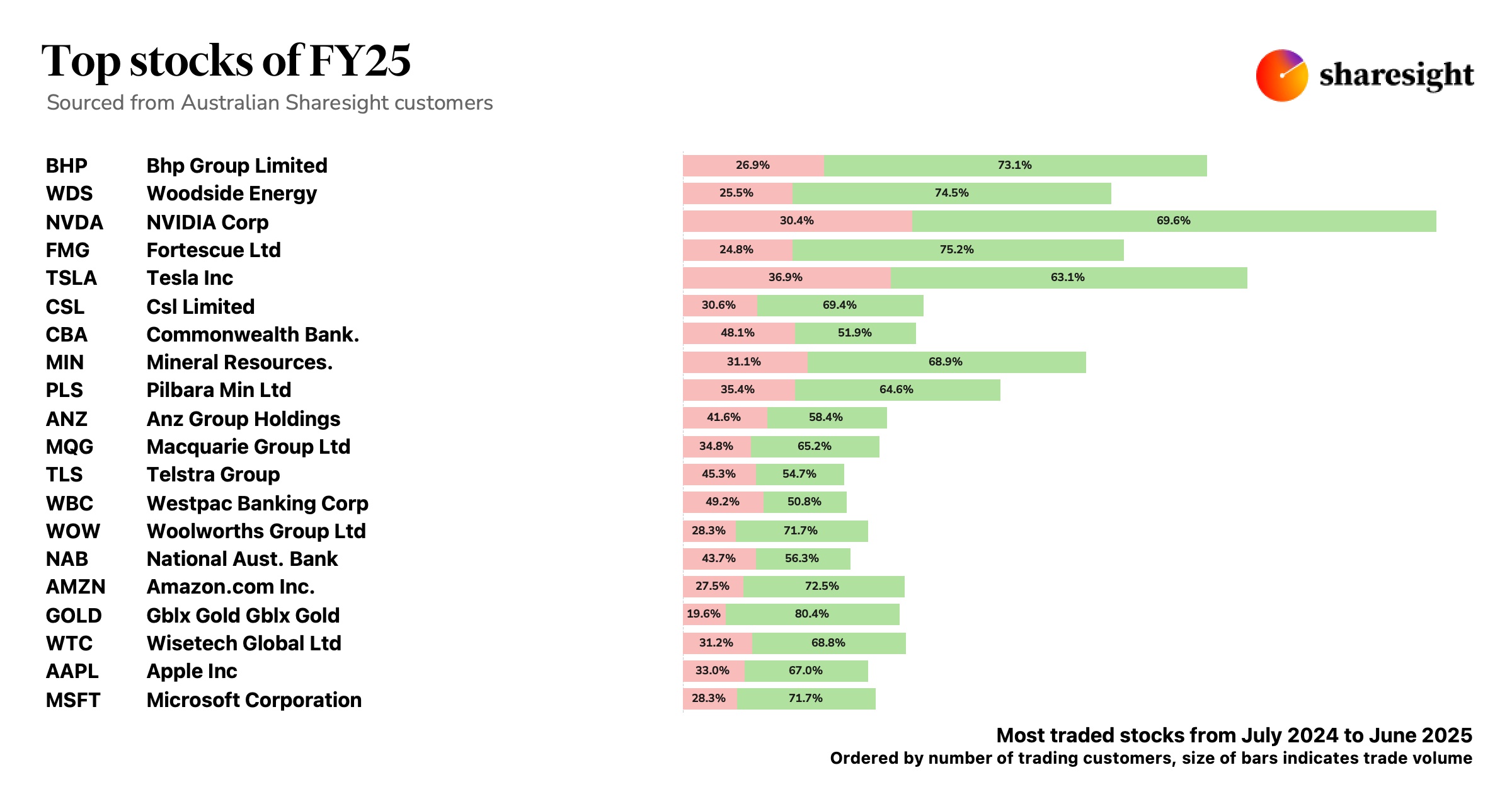 Top 20 AU stocks FY25