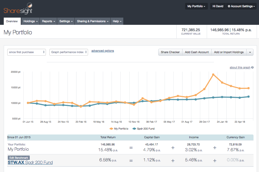 7 Reasons To Upgrade Your Sharesight Account | Sharesight