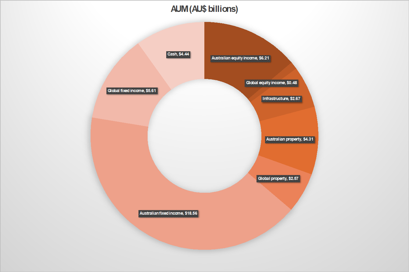 Betashares income ETFs AUM