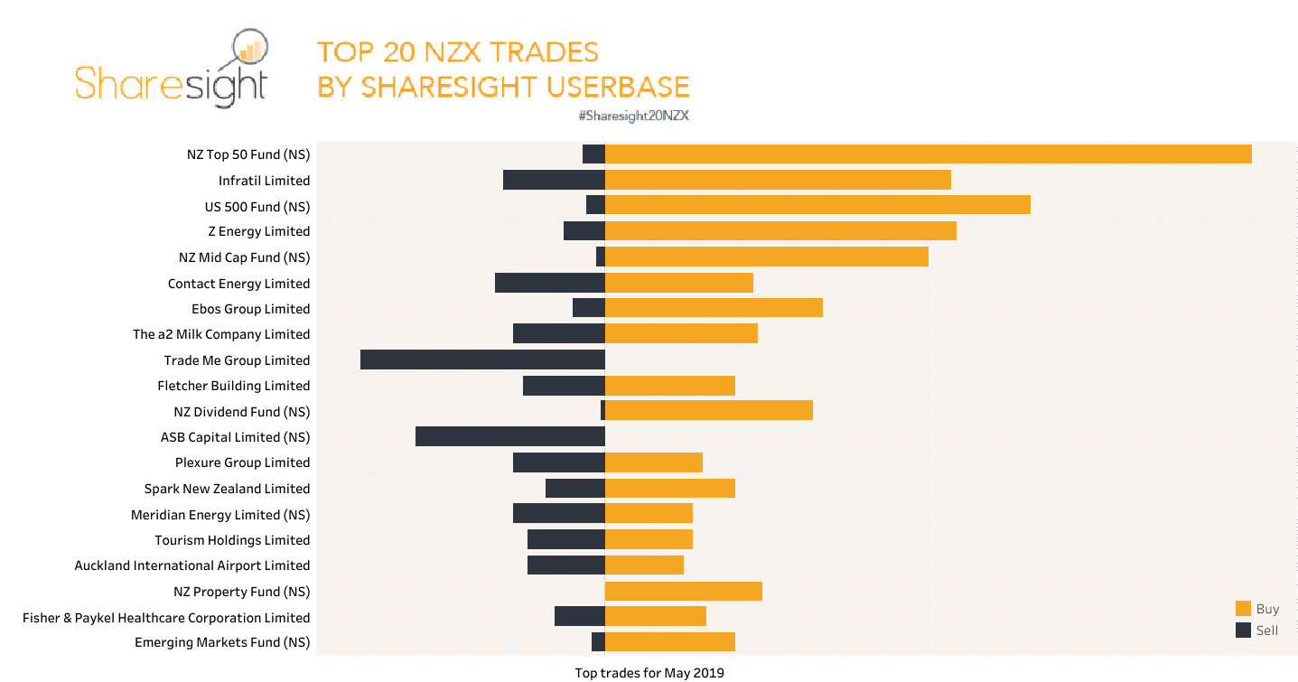 Top20 NZX trades May 2019