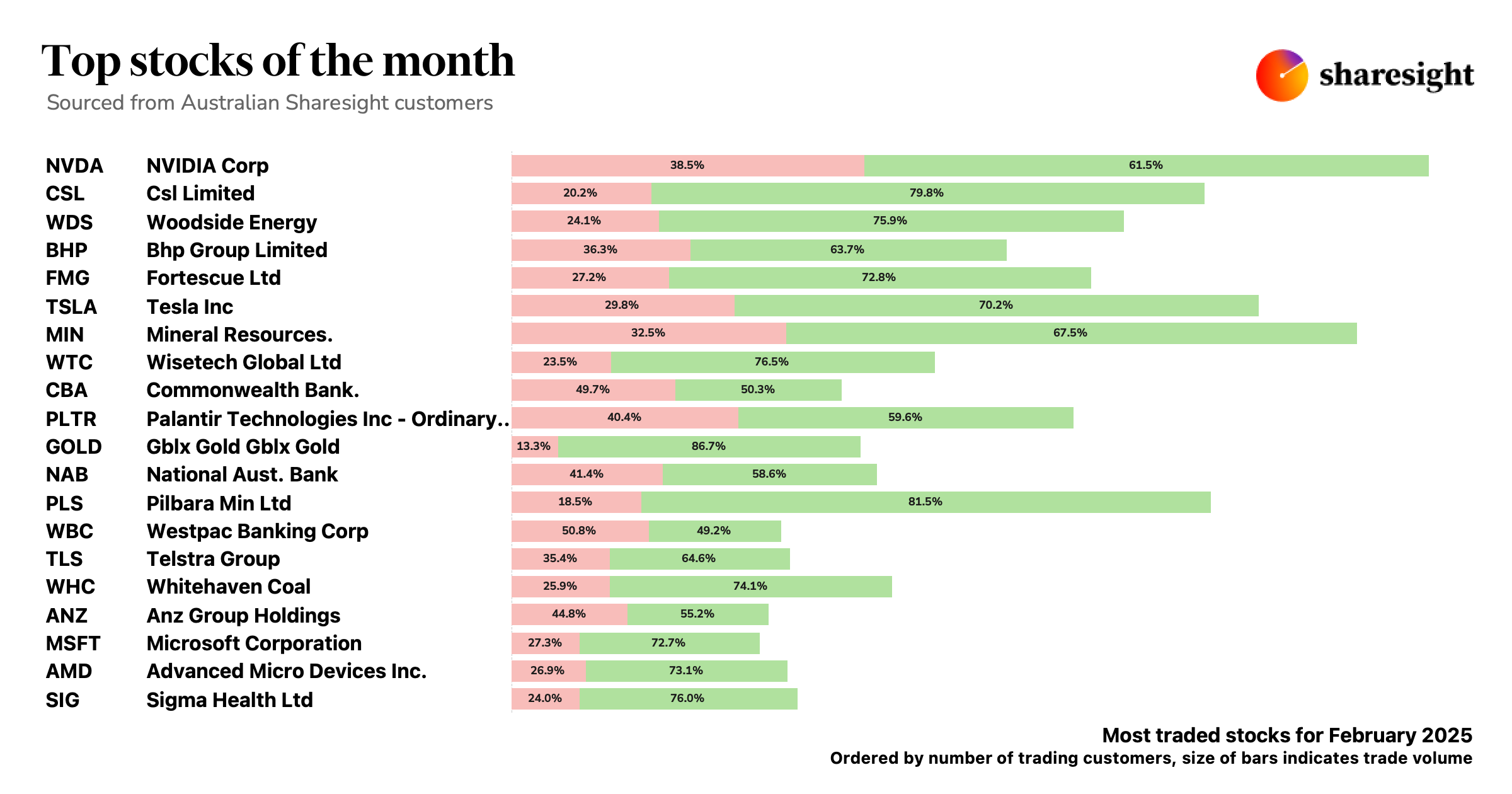 Top 20 AU (shares only) dashboard