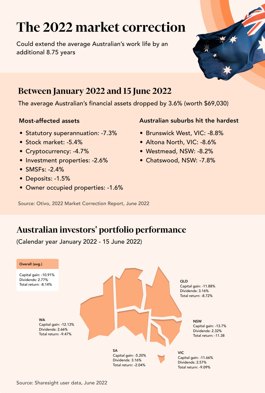 2022 market correction Australian investors assets decline