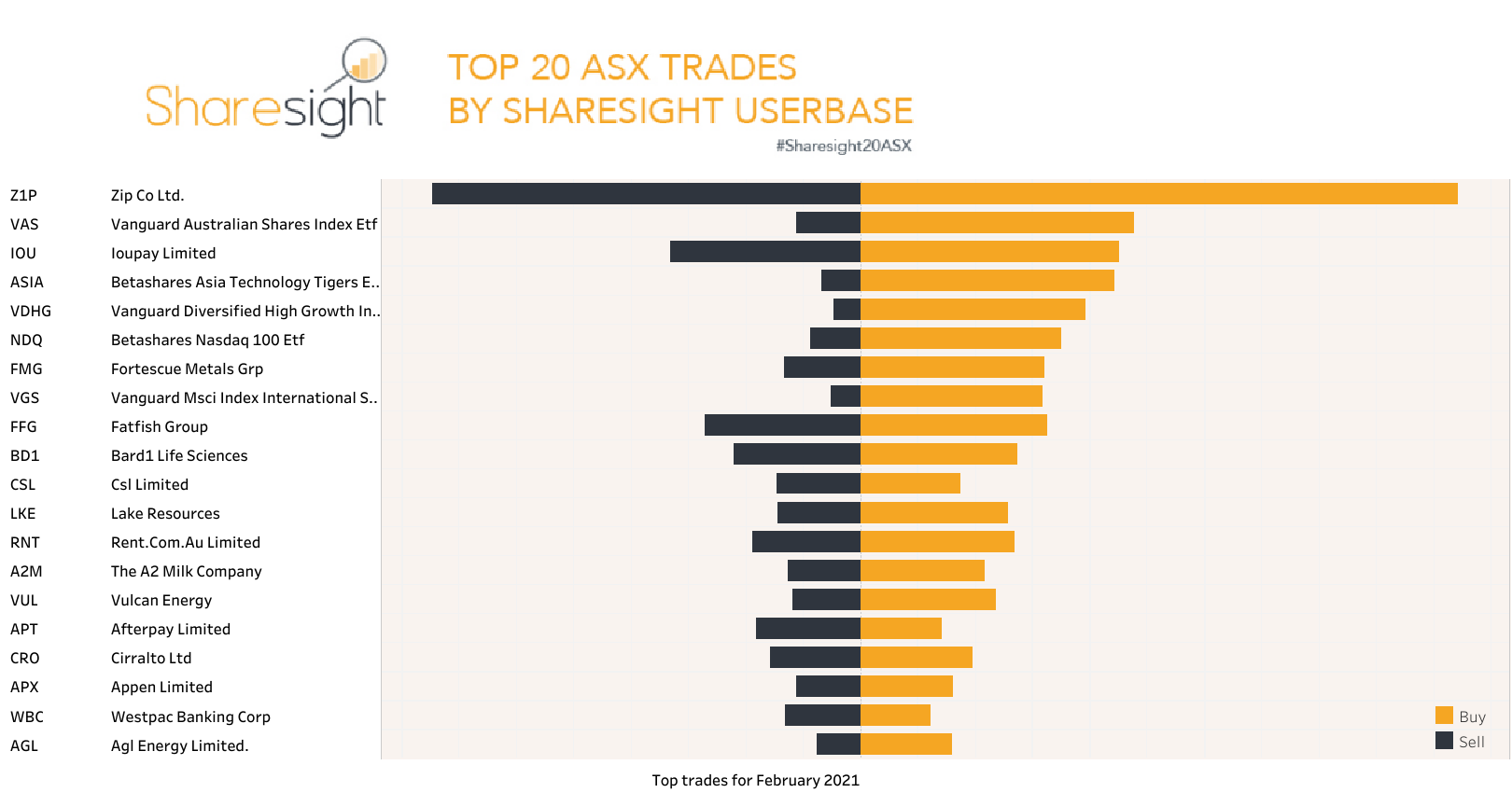 Sharesight20 top 20 trades on ASX February 2021 Sharesight Blog