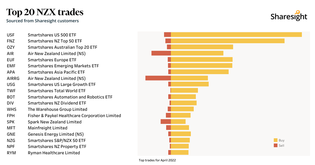 Top20 NZX monthly Apr22