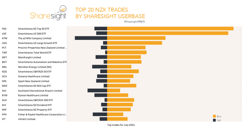 Top20 NZX monthly July21