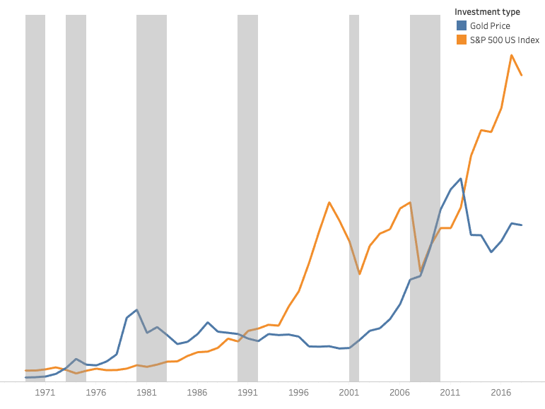 Gold price during recession