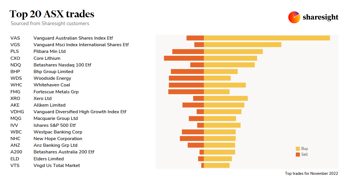 Top20 ASX monthly Nov22