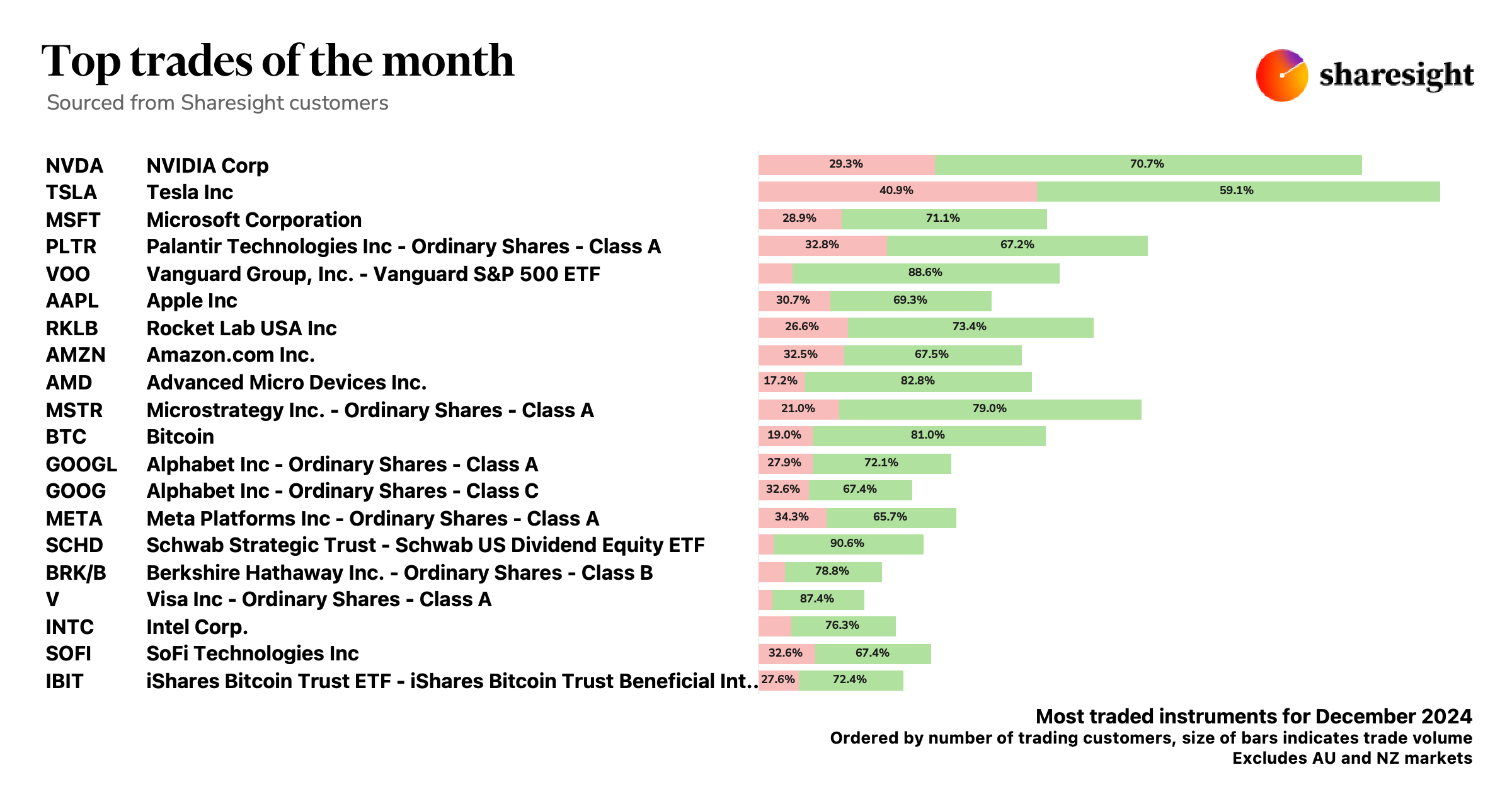 Top 20 global trades Dec24