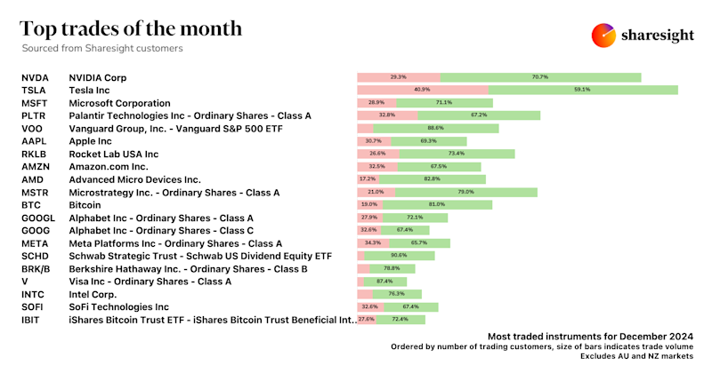 Top 20 global trades Dec24