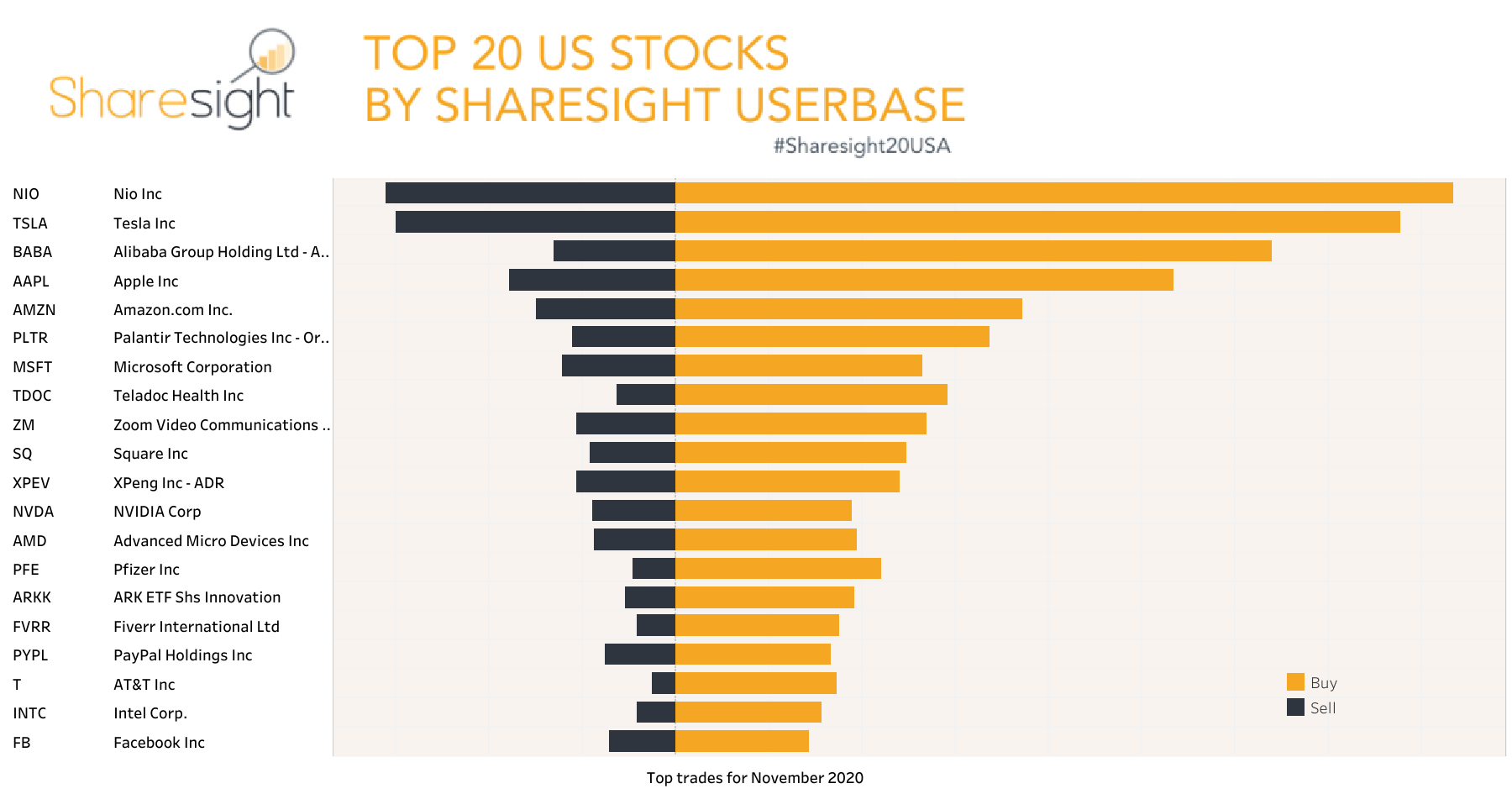 Top 20 NASDAQ NYSE AMEX month November2020