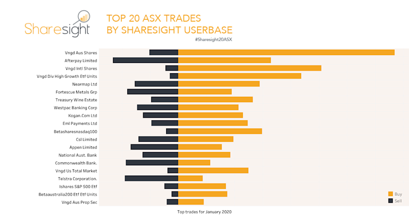 Top20 ASX January 2020