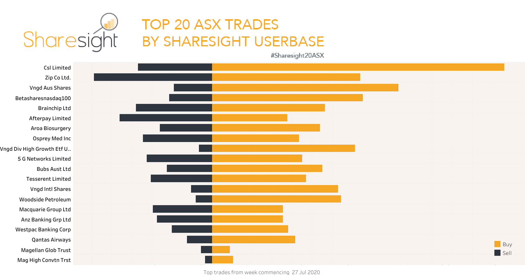 Sharesight20 weekly ASX snapshot 3 August 2020