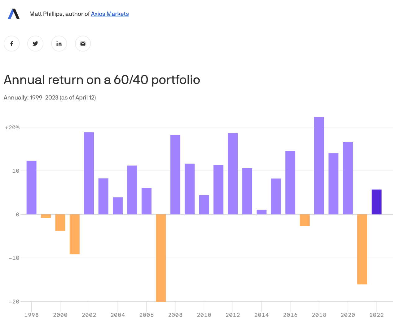 Annual return 60:40 portfolio