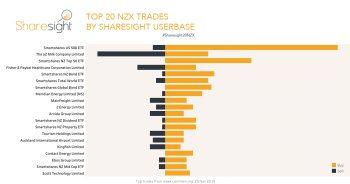 Top 20 NZX stocks Dec 2019