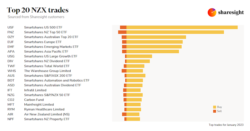 Top20 NZX monthly Jan23