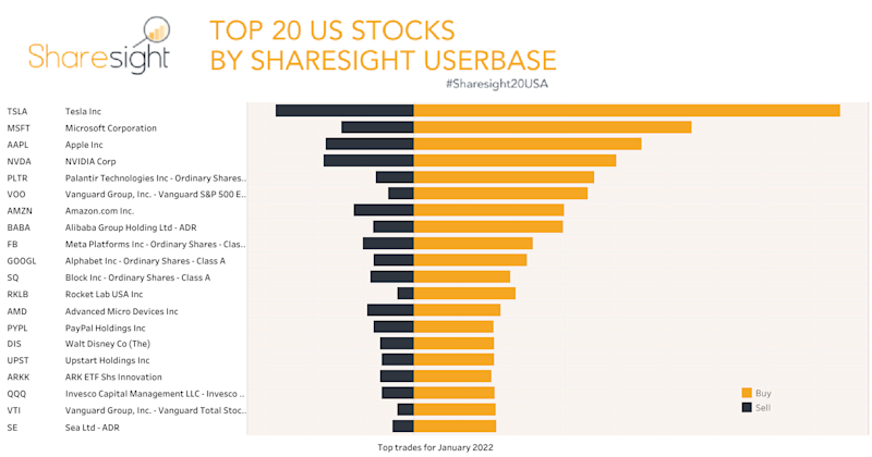 Top 20 NASDAQ + NYSE+AMEX month Jan22