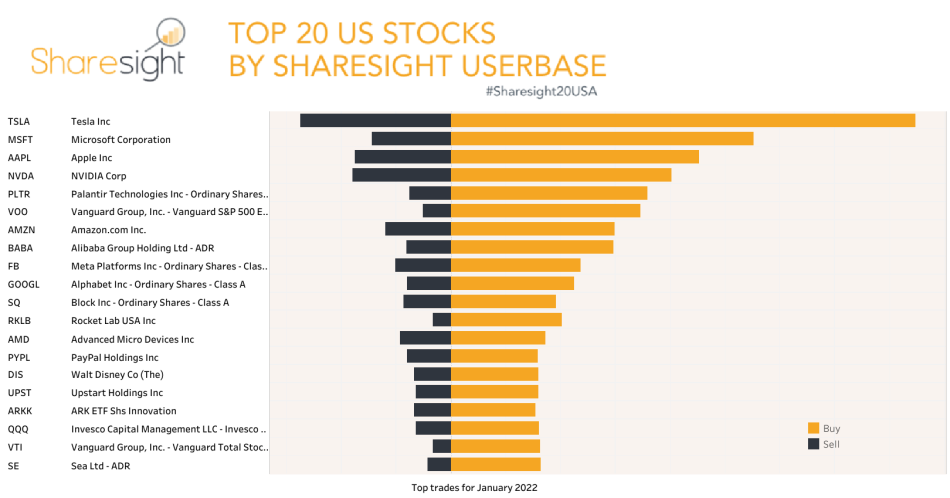 Top 20 NASDAQ + NYSE + AMEX Mois Jan22
