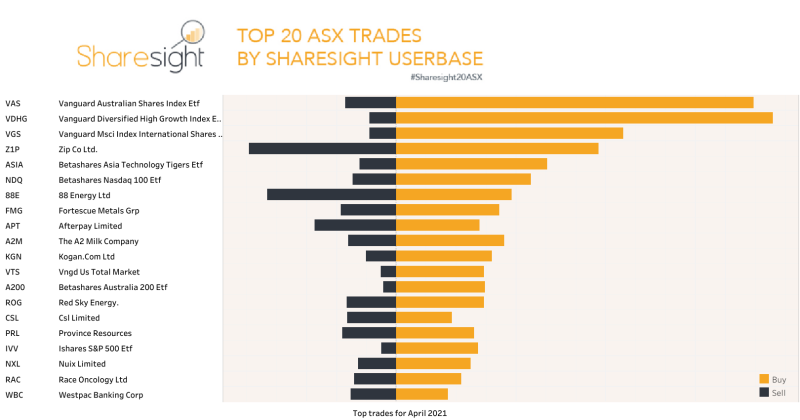 Top20 ASX monthly trades April21