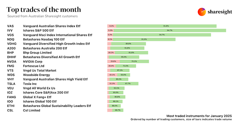 Top 20 AU trades Jan24