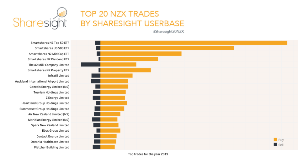 Top 20 NZX trades 2019
