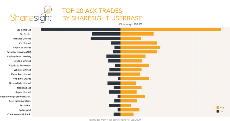 Top20 ASX weekly 14Sep2020